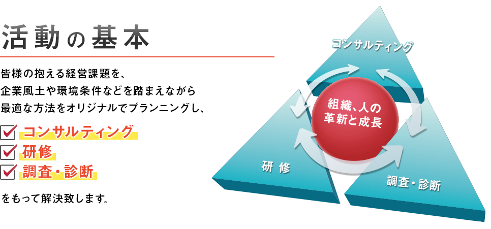 【活動の基本】皆様の抱える経営課題を、企業風土や環境条件などを踏まえながら最適な方法をオリジナルでプランニングし、コンサルティング研修調査・診断をもって解決致します。